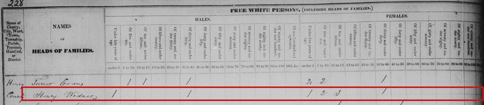 1830 census, Henry County, Georgia: Henry Widner's household, including two girls aged 5 to 10 (Margaret was born about 1823)